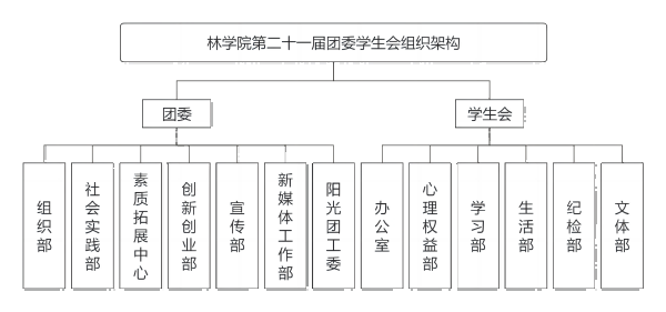 5142fca6694a4d0097274c3a6c493048.png 威尼斯9499登录入口第二十一届团委学生会组织架构(1).png