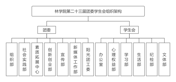 威尼斯9499登录入口第二十三届团委学生会组织架构.png